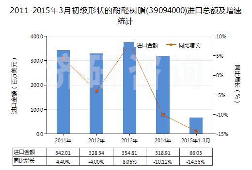 2011-2015年3月初級(jí)形狀的酚醛樹脂(39094000)進(jìn)口總額及增速統(tǒng)計(jì)